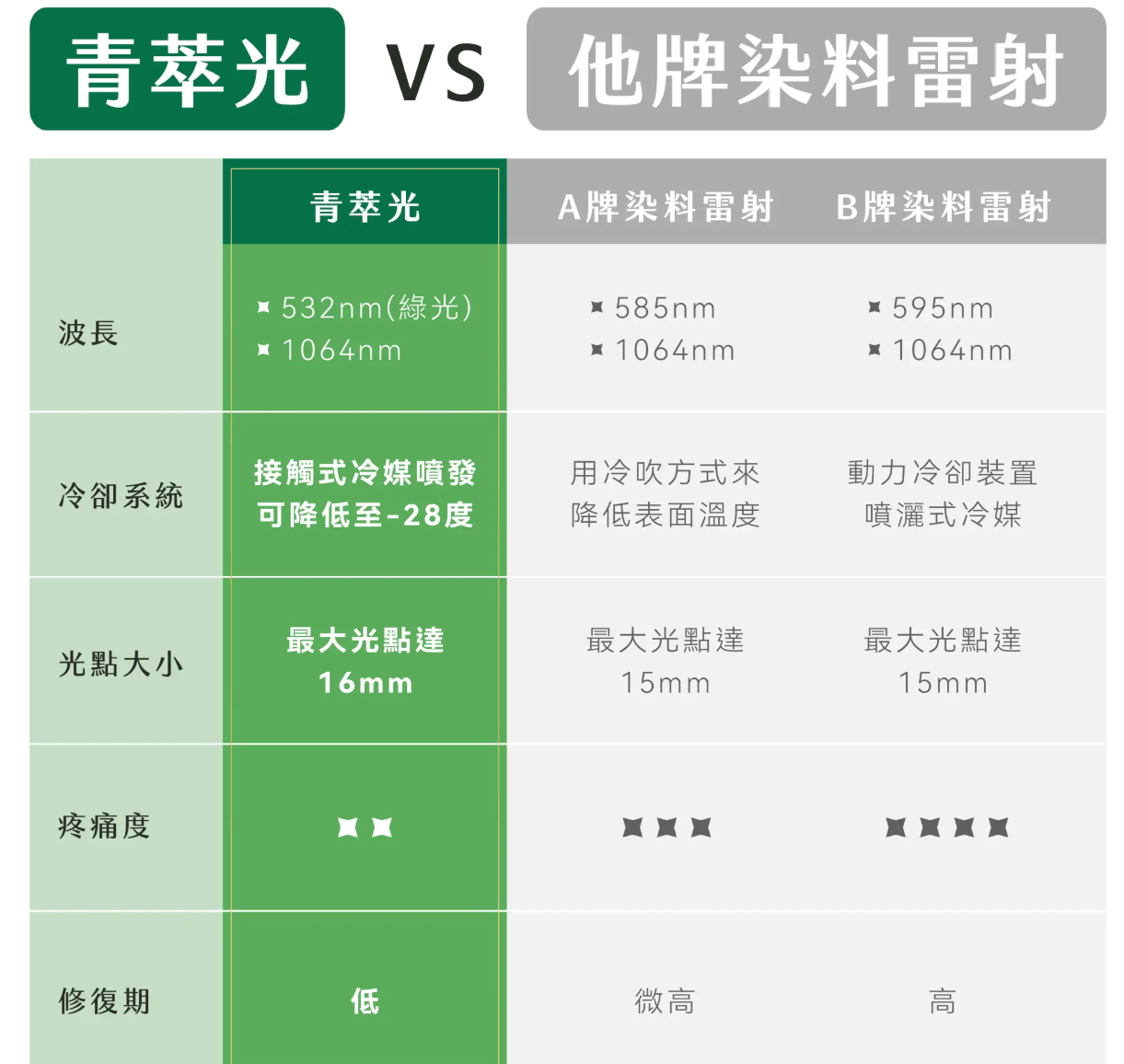 血管雷射.染料雷射.脈衝光比較